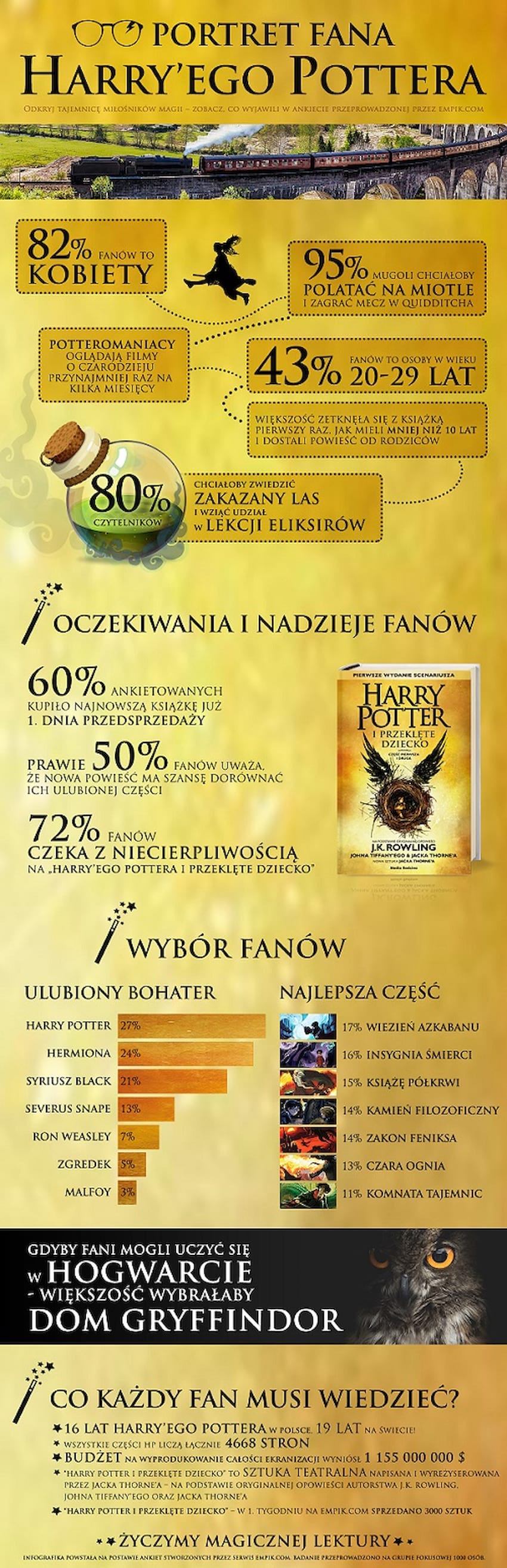 „Harry Potter i Przeklęte Dziecko”