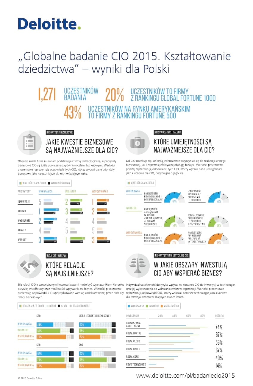 deloitte polska - infografika