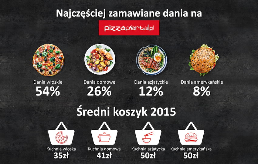 Pizzaportal.pl - Najczęściej zamawiane dania
