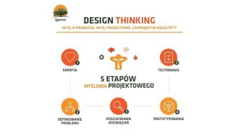 Design Thinking – proces, który ułatwi ci skuteczne projektowanie nowych rozwiązań