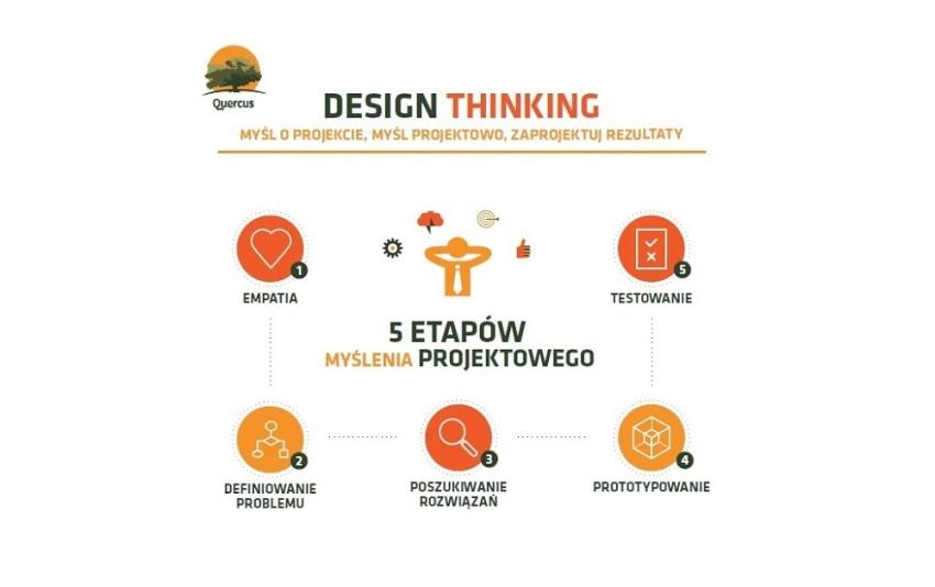Design Thinking – proces, który ułatwi ci skuteczne projektowanie nowych rozwiązań